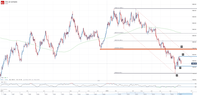 Gráfico técnico del precio del oro