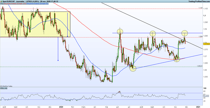 EUR/CHF : l’euro cède du terrain, le franc suisse progresse