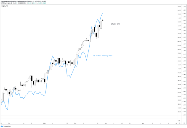 Crude Oil vs treasury yield