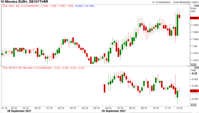 Breaking: ECB to Slow PEPP Purchase Pace, EUR/USD and Bund Yields Muted