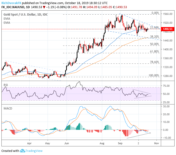 XAU/USD Gold Price Charts On The Cusp Of Major Breakout Global