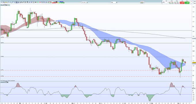 Gráfico diario GBP/USD - 09/09/2019
