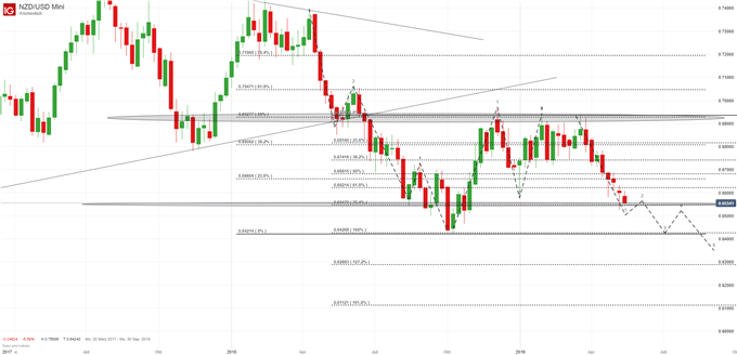NZD/USD Chartanalyse auf Tagesbasis