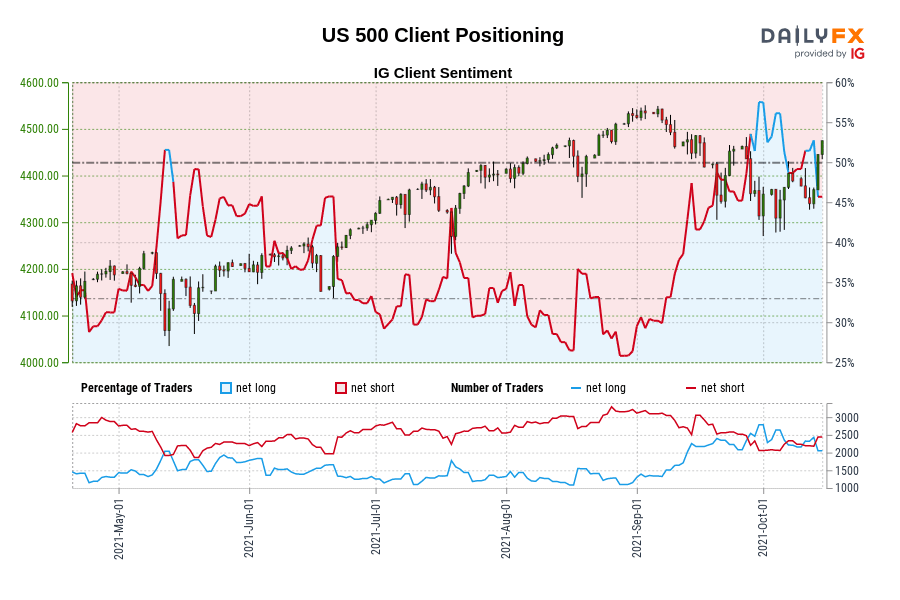 US 500 Client Positioning