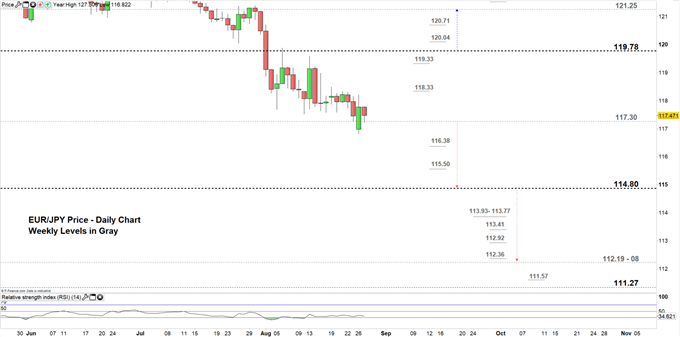 EURJPY price daily chart 27-08-19 Zoomed in