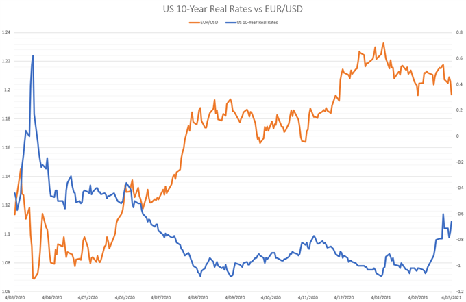 US Dollar Price Forecast: Unfazed Fed, Real Yields to Undermine EUR/USD