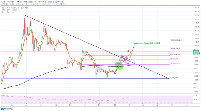 Bitcoin bricht aus bullische Flagge