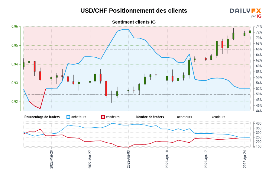 USD/CHF Positionnement des clients