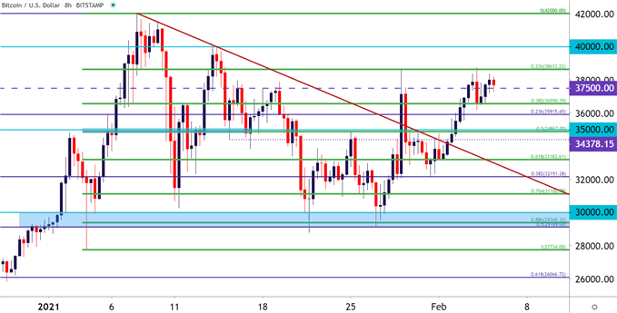 Bitcoin BTCUSD Eight Hour Price Chart