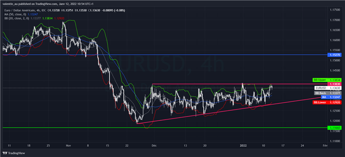 EUR/USD : l’IPC US sera décisif pour le marché