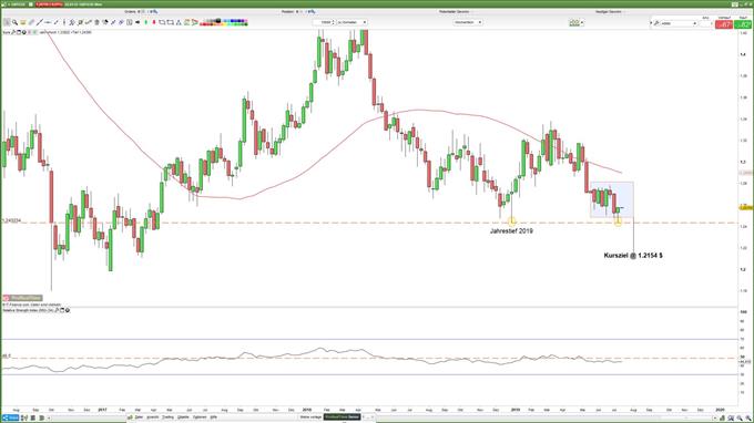 GBPUSD Kurs erreicht Jahrestief von Januar