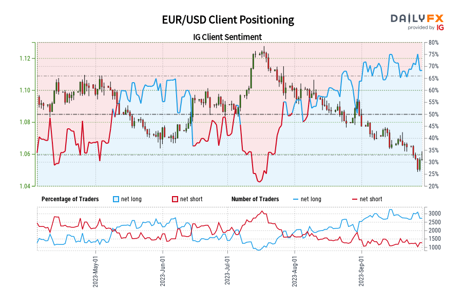 EUR/USD Client Positioning