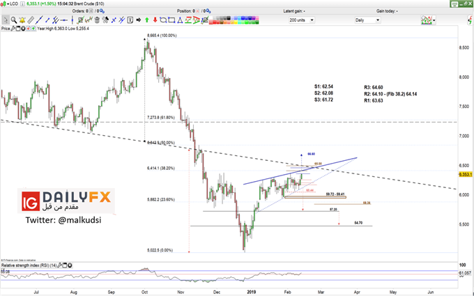 Brent oil prices daily chart
