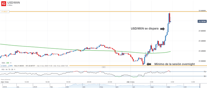 Gráfico técnico de 5 minutos de USDMXN