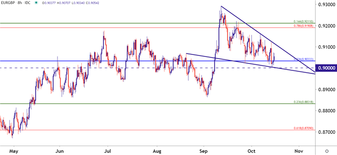 EURGBP Eight Hour Price Chart