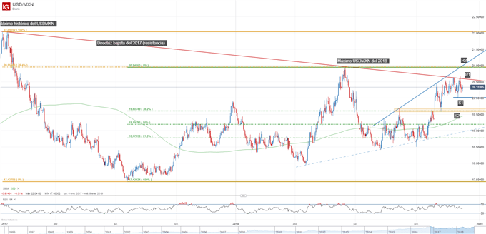 Gráfico técnico del USDMXN