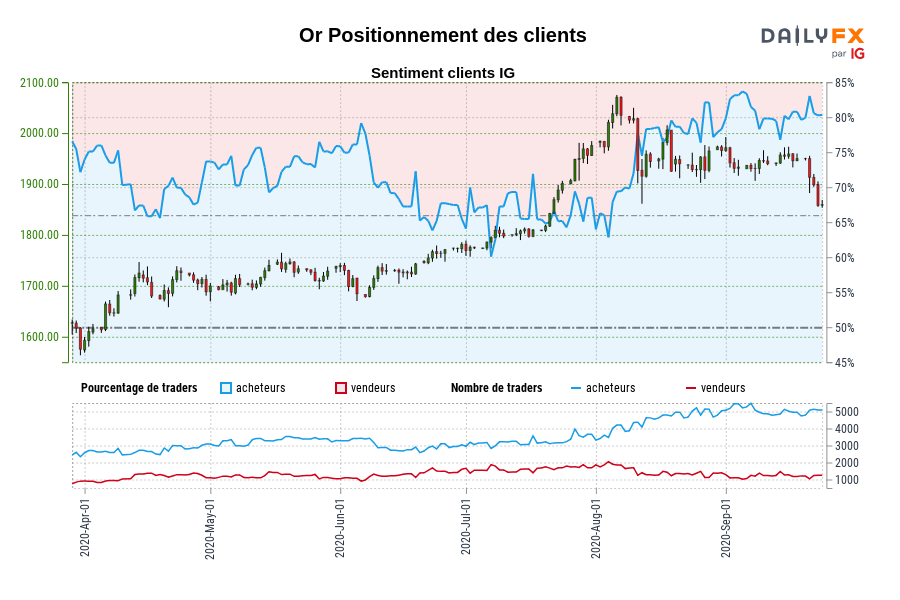 Or Positionnement des clients