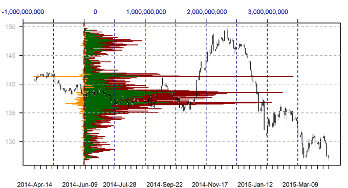 View Forex Volume by Price in a New DailyFX Report