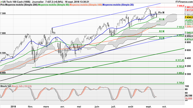 Analyse technique de l'indice Nasdaq 100