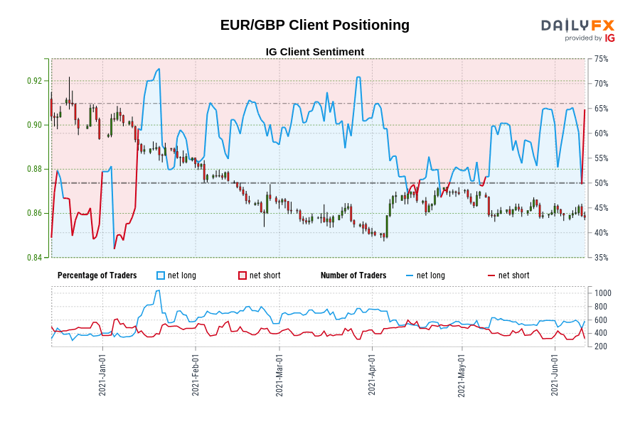 EUR/GBP Client Positioning