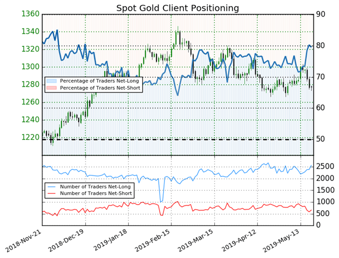 igcs, ig client sentiment index, igcs gold, gold price chart, gold price forecast, gold price technical analysis
