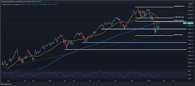 Nasdaq 100 растет, так как FOMO преобладает над беспокойством ФРС в преддверии ключевого отчета по инфляции в США