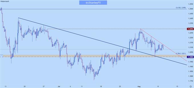 gbpusd four hour chart