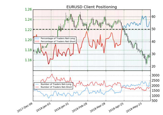 EUR/USD sentiment indicator on daily chart
