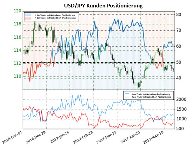 US- Dollar dürfte ggü. Yen niedriger handeln