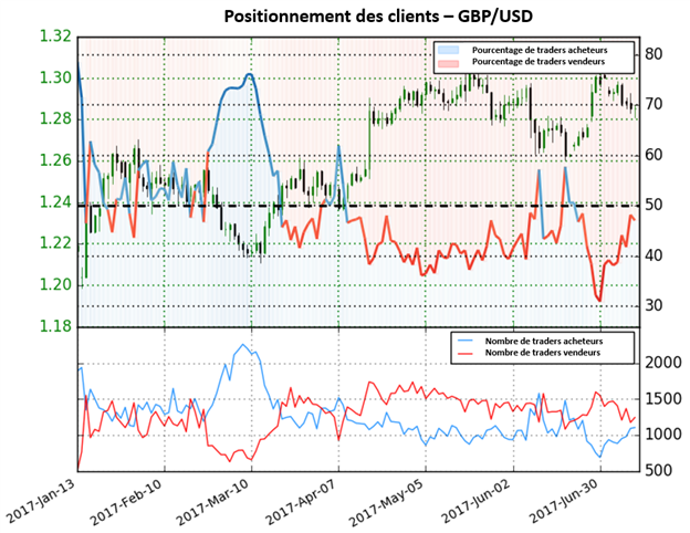 Selon le Sentiment, la tendance pourrait bientôt se renverser GBP/USD