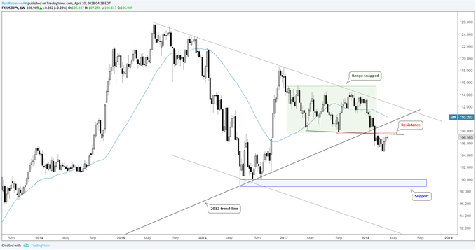 USD/JPY – Wöchentlicher Kurschart