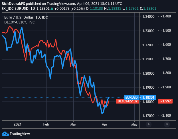 EURUSD Price Chart Euro to US Dollar Forecast