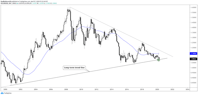 EUR/USD monthly chart