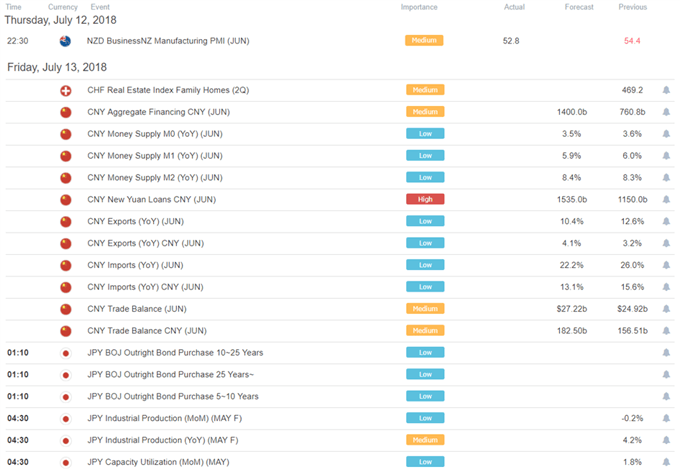 DailyFX Economic Calendar