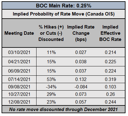 Central Bank Watch: BOC, RBA, &amp; RBNZ Interest Rate Expectations Update