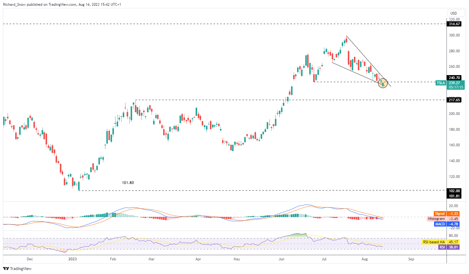 S&P 500, обновление Nasdaq: американские акции устойчивы, несмотря на проблемы Tesla в Китае