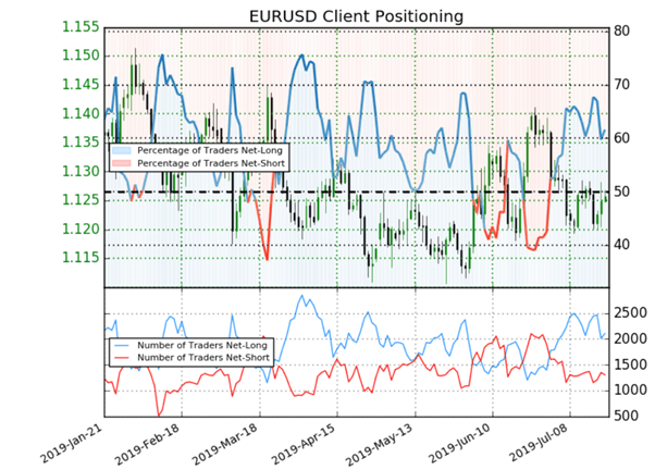 EUR/USD : signal haussier donné par le Sentiment du positionnement des traders