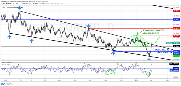 EUR/USD : L’euro bondit sur fond de baisse des taux de la Fed