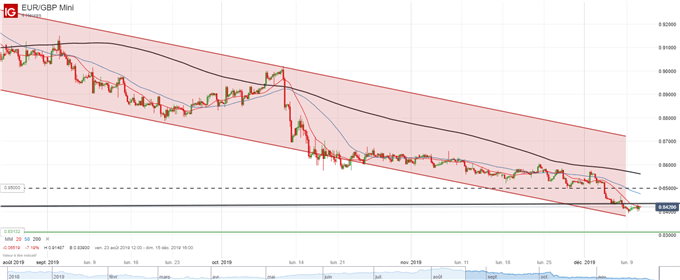 Graphique de l'EUR/GBP