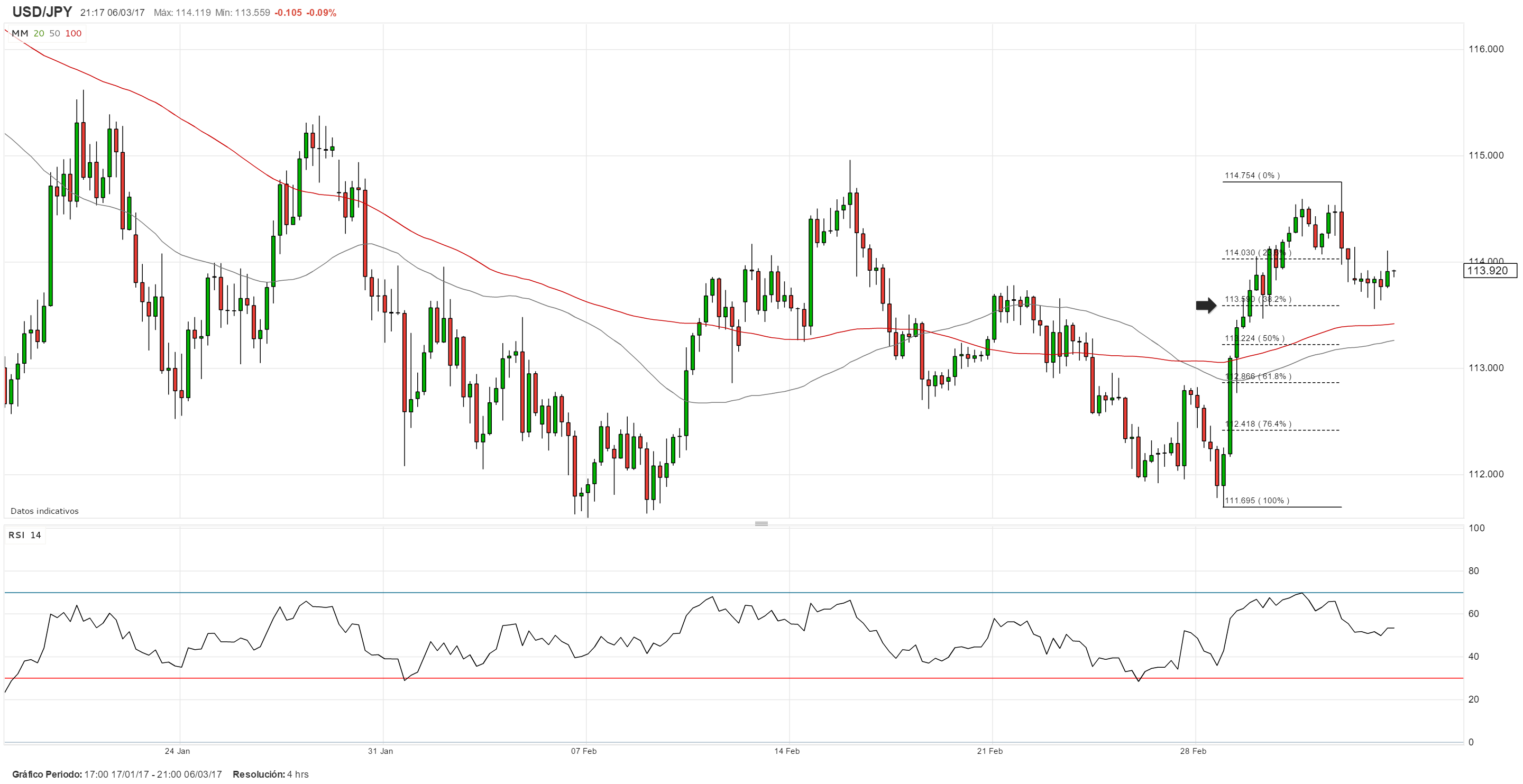 USD/JPY susceptible a una corrección bajista temporaria de cara al PIB de Japón
