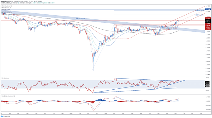 Australian Dollar Technical Outlook: AUD/USD, AUD/JPY, AUD/CHF