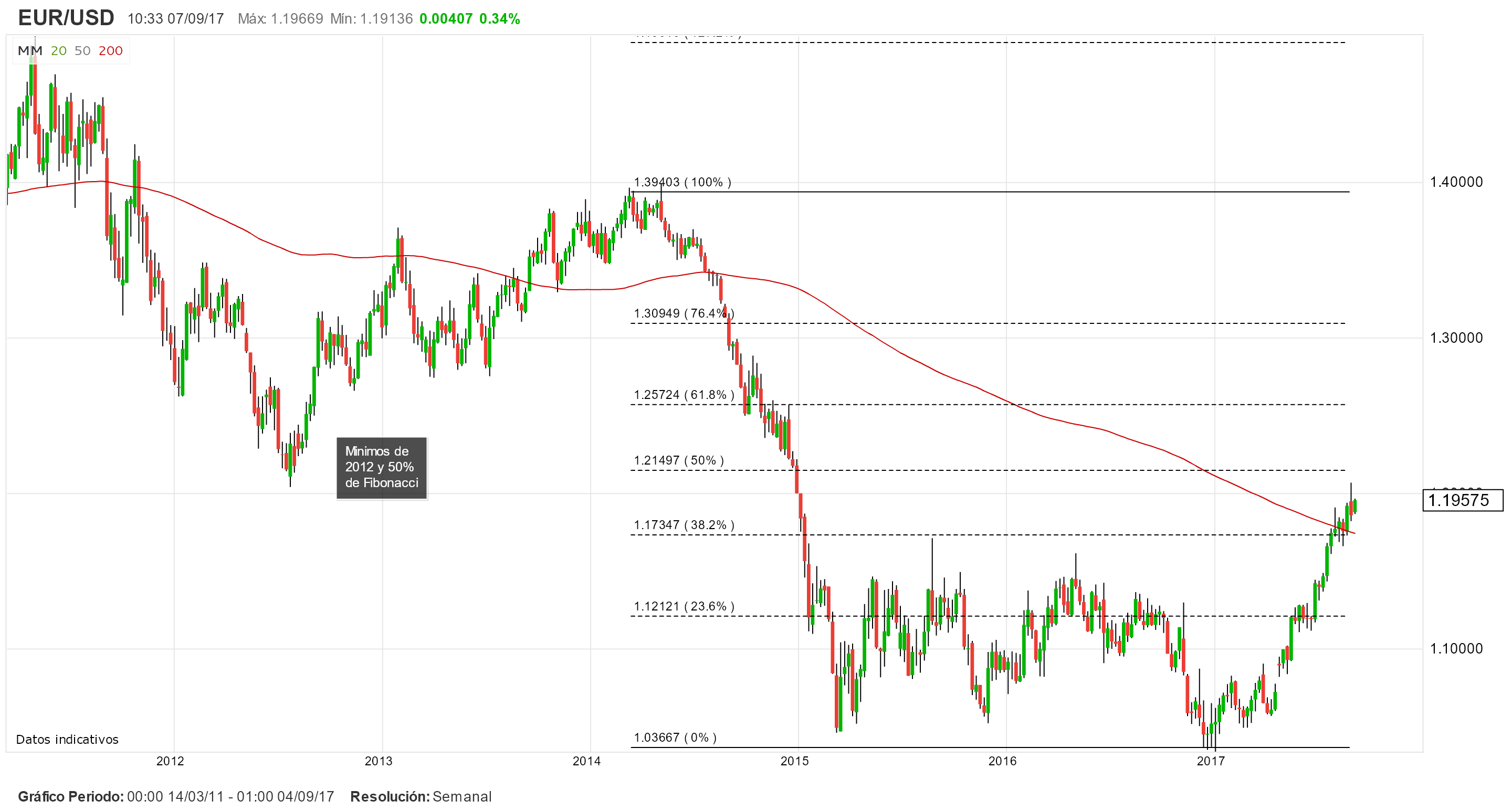 EUR/USD: ¿Cómo reaccionará a las reuniones del Banco Central Europeo? (WEBINAR)