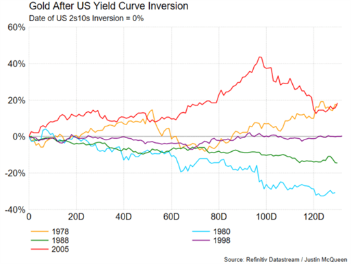 S&amp;P 500, US Dollar, Gold, Emerging Market Outlook: What Happens After US Yield Curve Inverts?