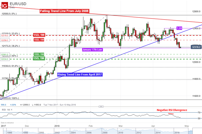 Euro May Gain by Week-End as Options-Derived Resistance Tames it