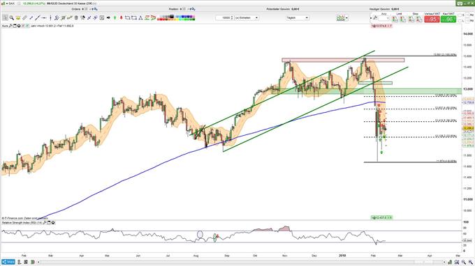 DAX in Wartestellung wegen US-Inflationsdaten