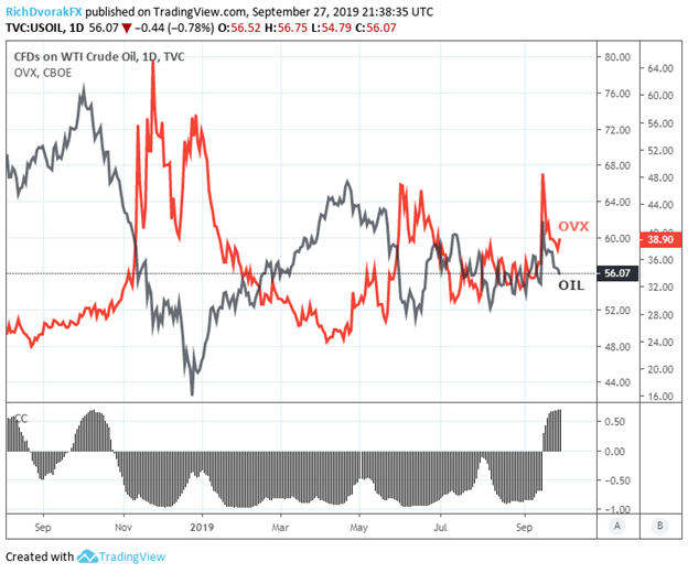 Crude Oil Price Technical Outlook: Charts Mired By Confluence