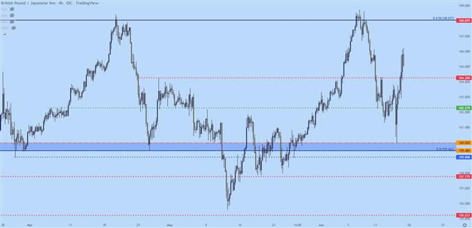 gbpjpy four hour chart