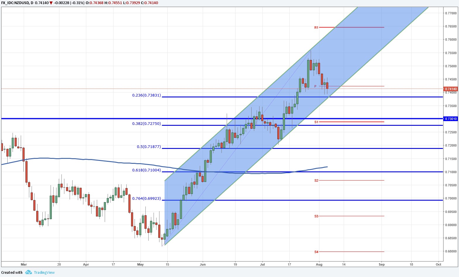 El NZD/USD mantiene los 0.7400, ¿logrará el RBNZ empujarlo hacia los 0.7600?