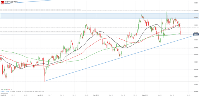 GBP/USD Chartanalyse auf Tagesbasis
