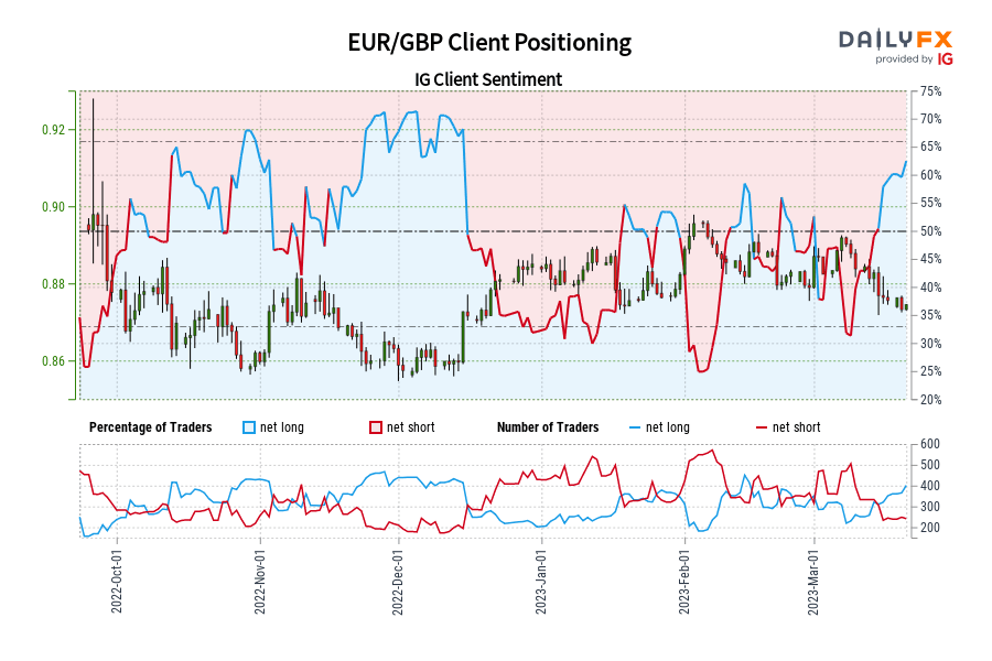 EUR/GBP Client Positioning